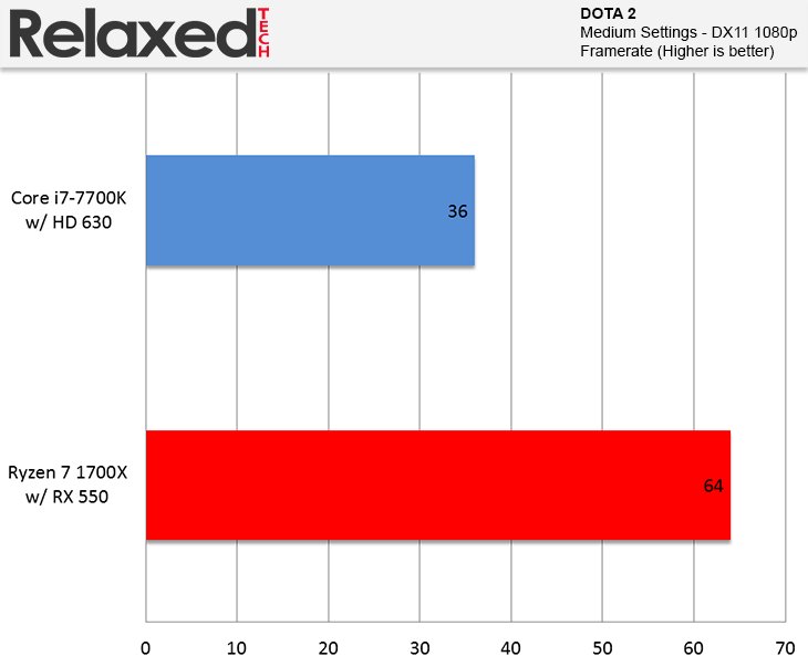 AMD Radeon RX 550 DOTA 2