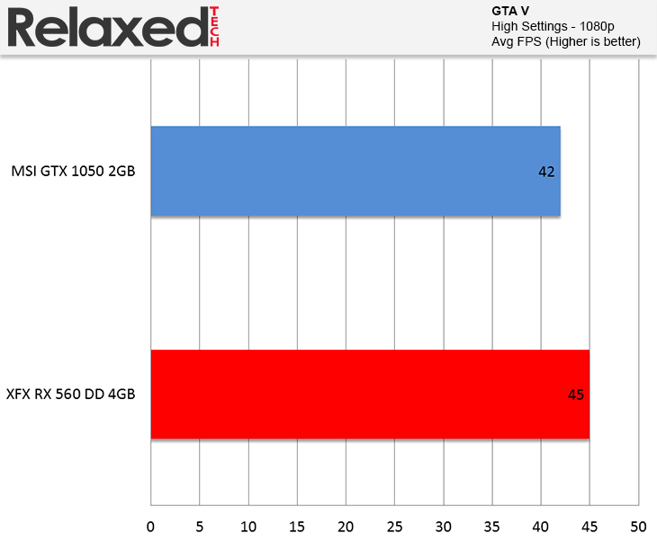 AMD Radeon RX 560 GTA V