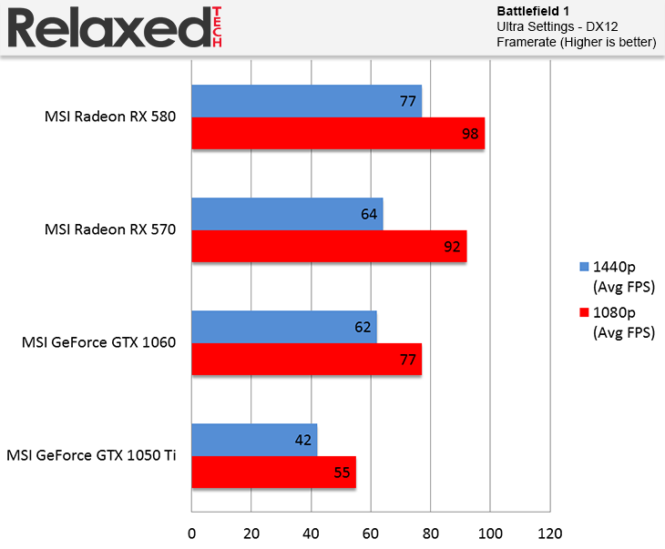 AMD Radeon RX 580 and RX 570 Battlefield 1