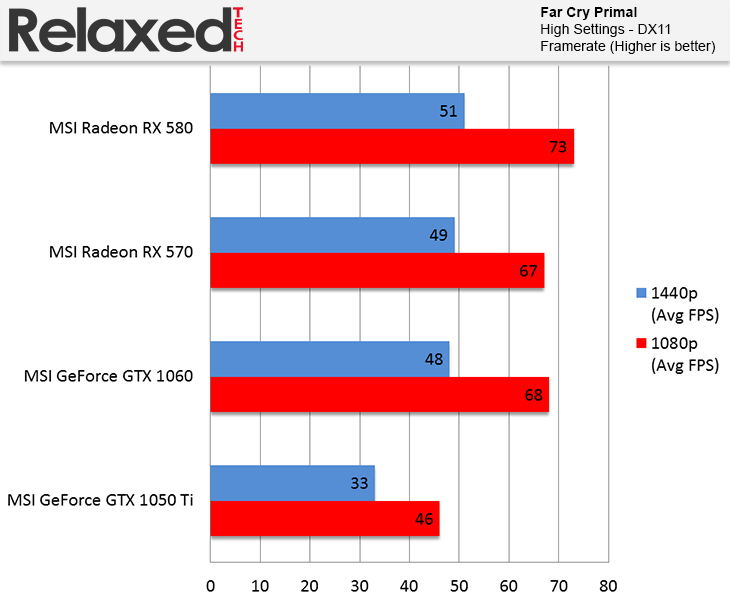 AMD Radeon RX 580 and RX 570 Far Cry Primal