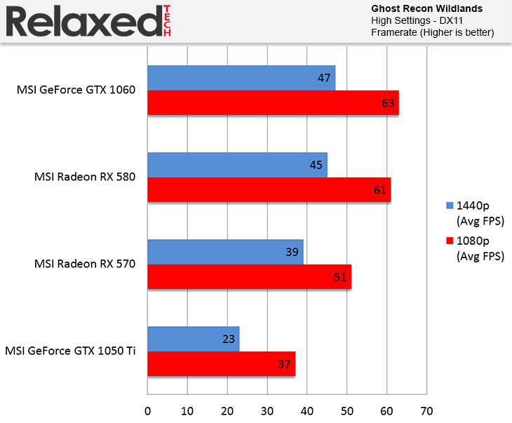 AMD Radeon RX 580 and RX 570 Ghost Recon Wildlands