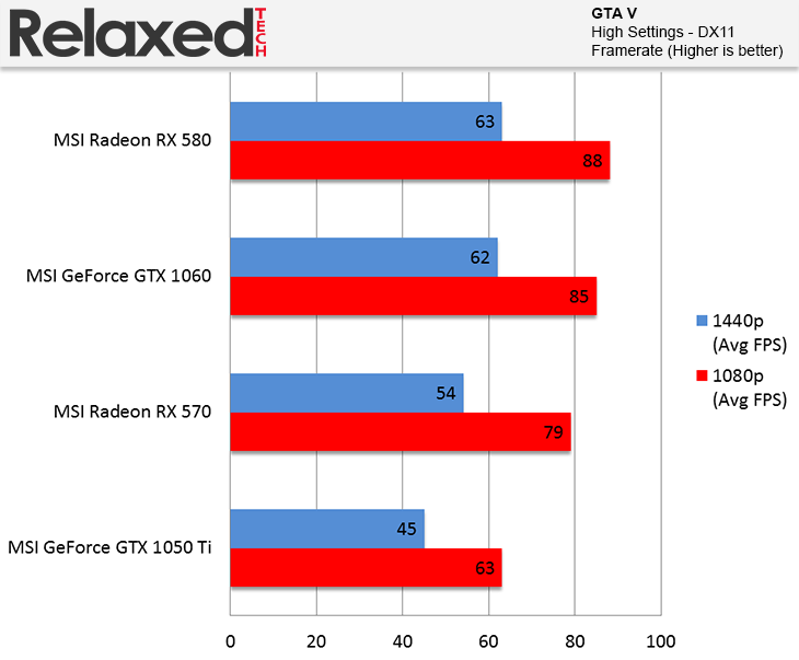 AMD Radeon RX 580 and RX 570 GTA V