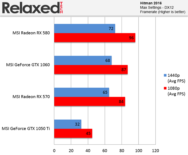 AMD Radeon RX 580 and RX 570 Hitman 2016
