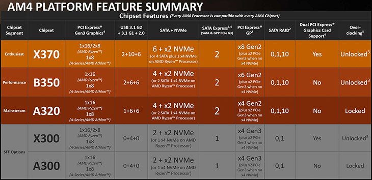 AMD AM4 Platform Series