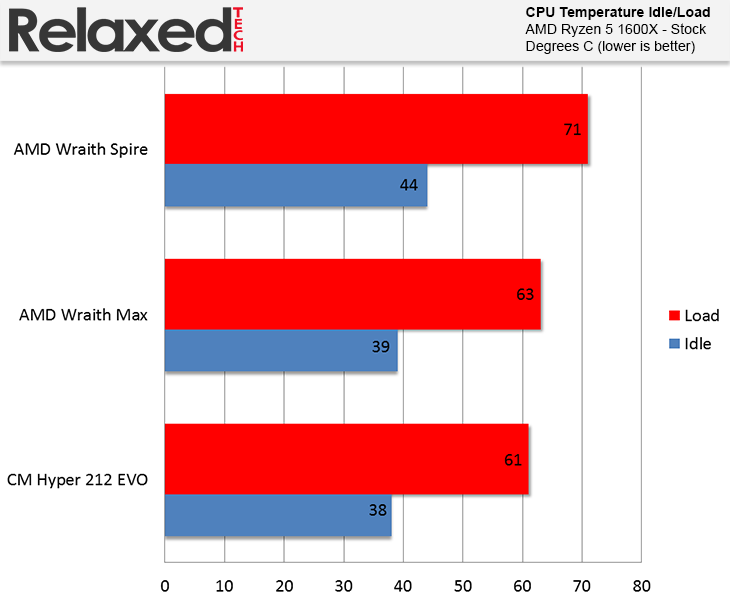 amd wraith max and spire cooler temp