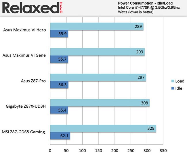 RelaxedTech asus z87-pro power consumption