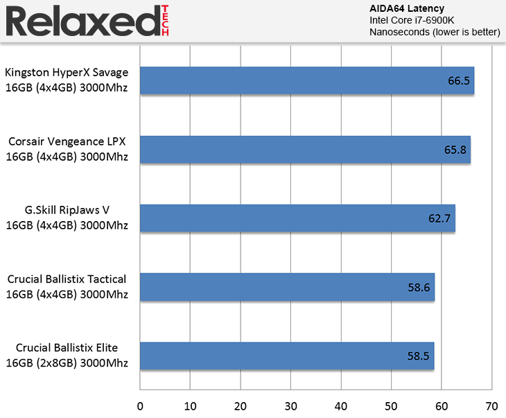 Crucial Ballistix Elite AIDA64 Latency