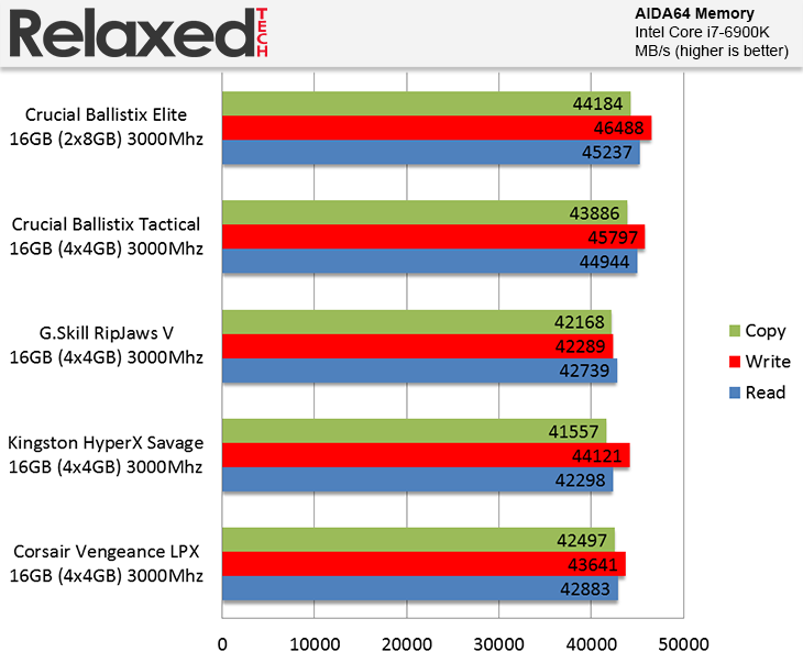 Crucial Ballistix Elite AIDA64 Memory Benchmark