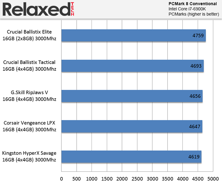 Crucial Ballistix Elite wPrime 32M