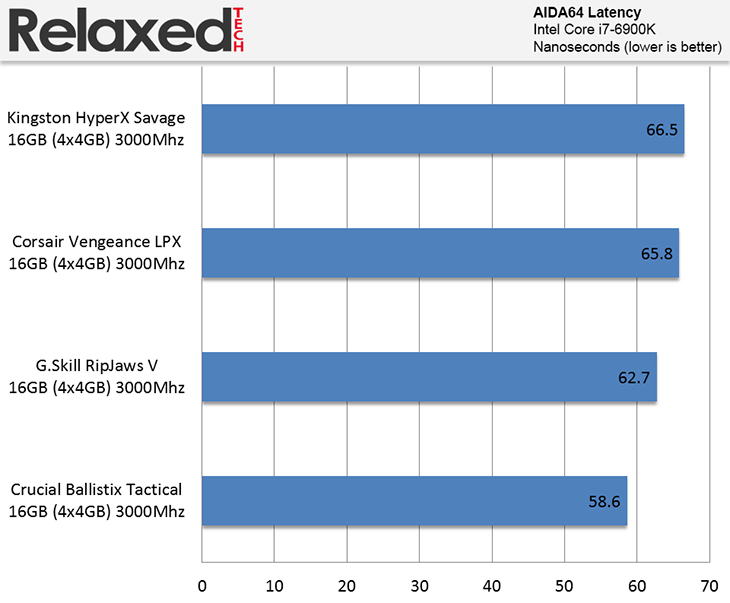 Crucial Ballistix Tactical AIDA64 Latency