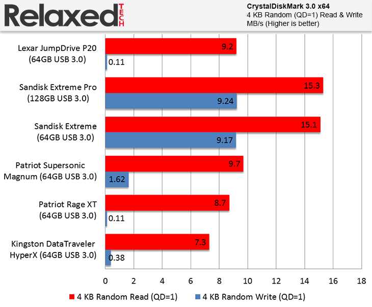 Lexar JumpDrive P20 4KB