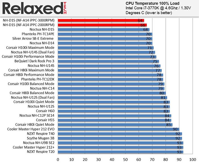 Noctua nf-a14 industrialPPC load temp