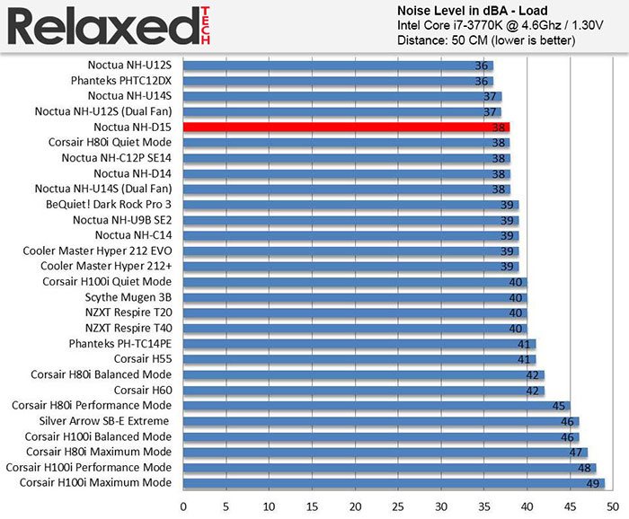 Noctua nh-d15 noise load