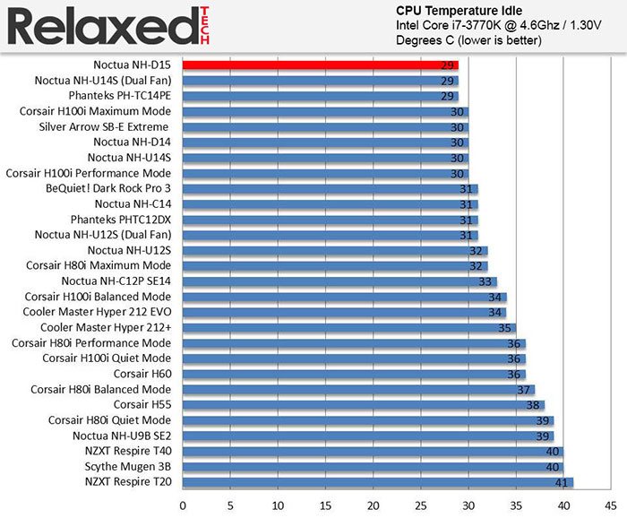 Noctua nh-d15 idle temp