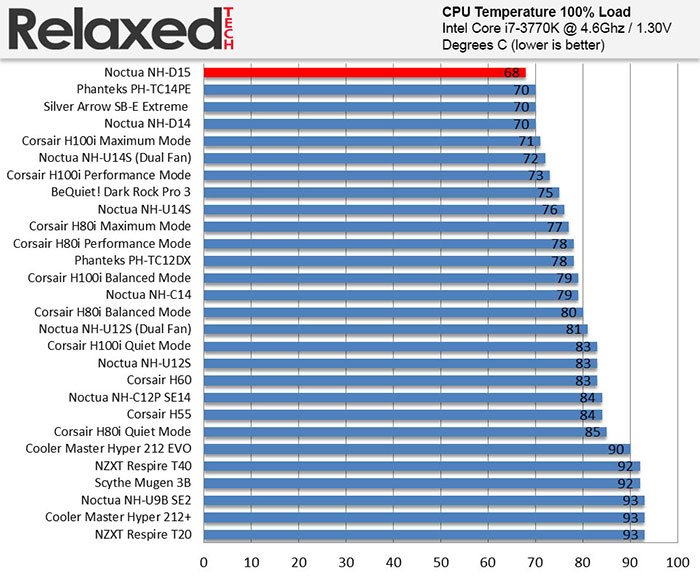 Noctua nh-d15 load temp
