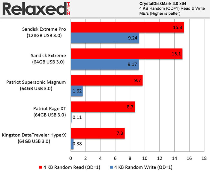 Sandisk Extreme Pro 128GB 4 KB Read/Write