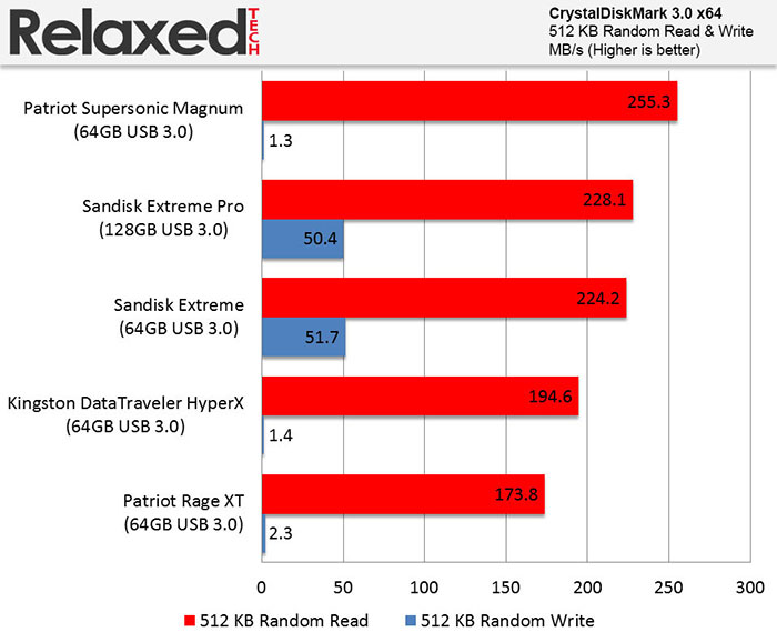 Sandisk Extreme Pro 128GB 512 KB Read/Write