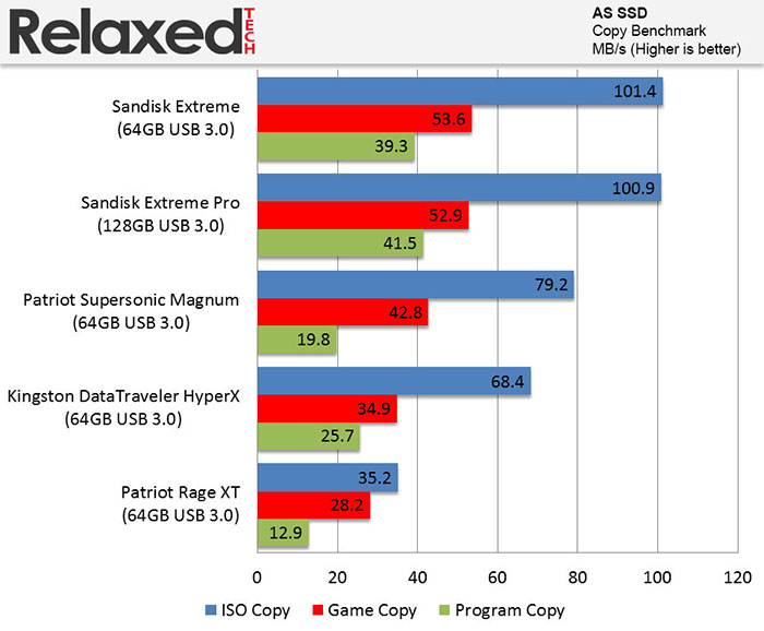 Sandisk Extreme Pro 128GB AS SSD Read/Write