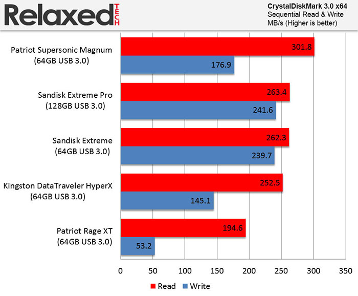 Sandisk Extreme Pro 128GB Sequential Read/Write