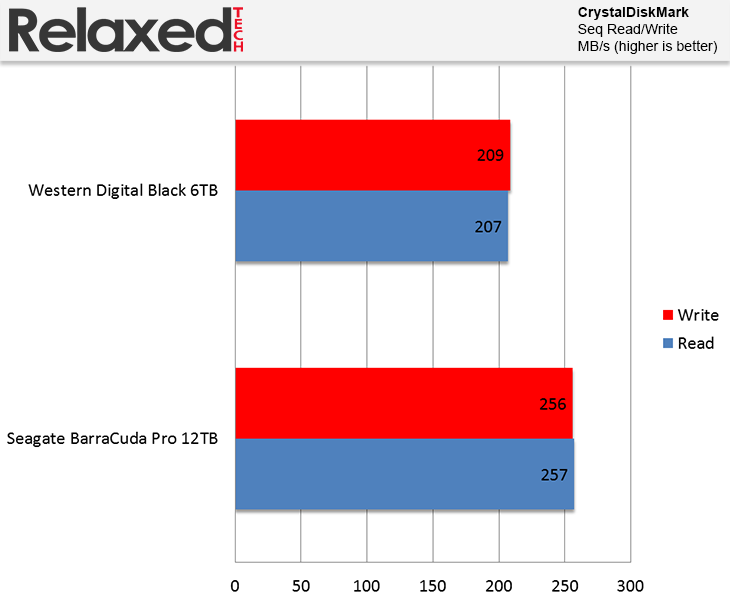 Seagate Barracuda Pro 12TB CrystalDiskMark