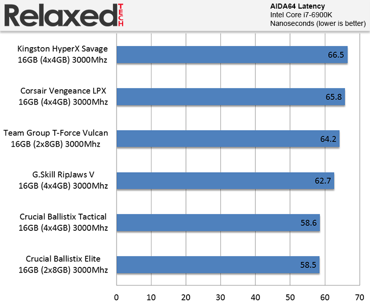 Team Group T-Force Vulcan AIDA64 Latency