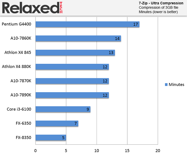 AMD A10-7860K 7zip benchmark