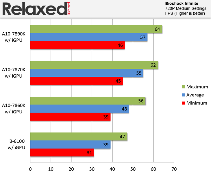 AMD A10-7860K benchmark bioshock infinite