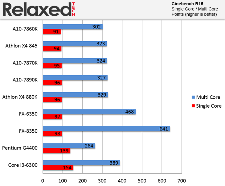 AMD A10-7860K cinebench score