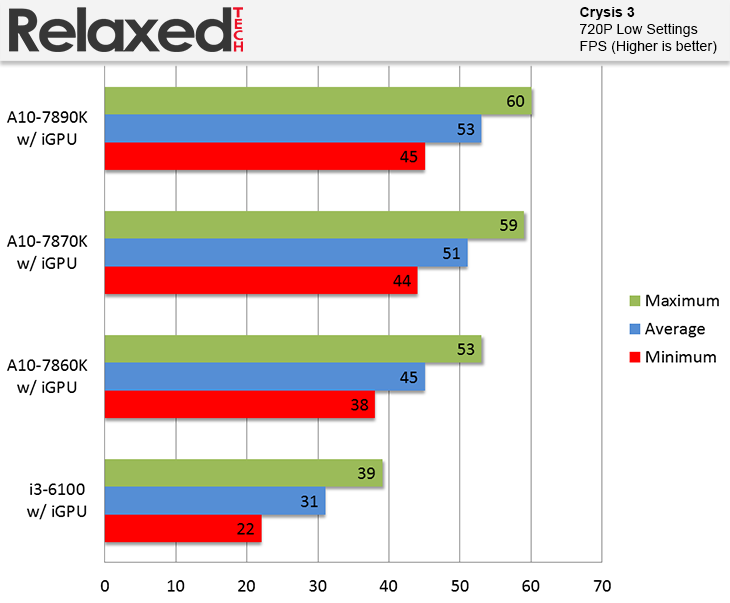 AMD A10-7860K benchmark crysis