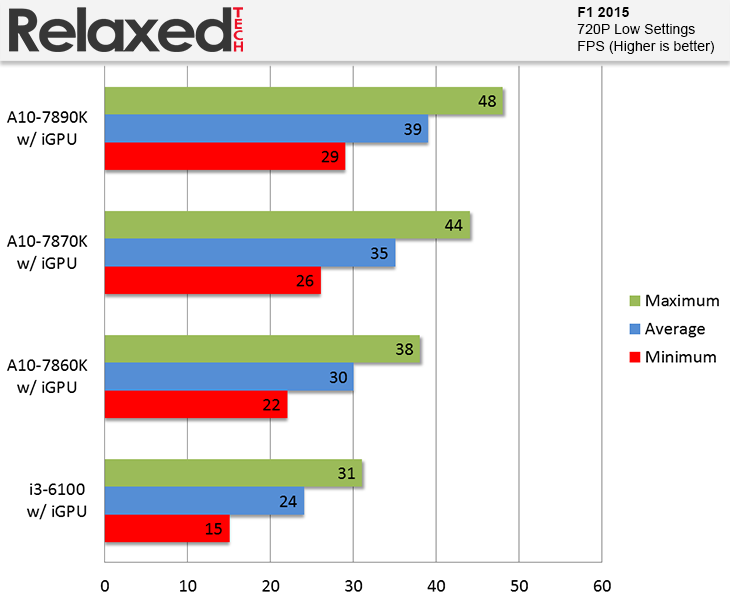 AMD A10-7860K benchmark f1 2015