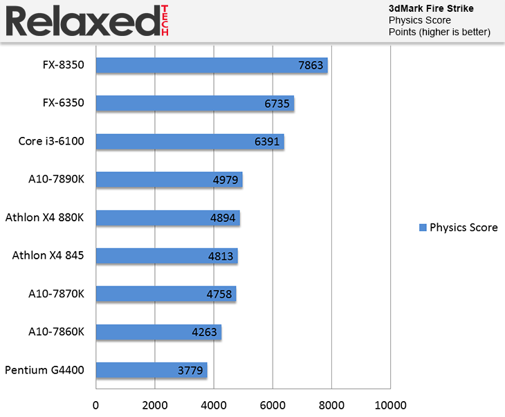 AMD A10-7860K 3dmark physics