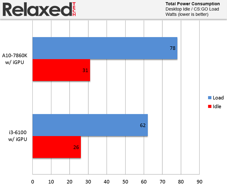 AMD A10-7860K power consumption