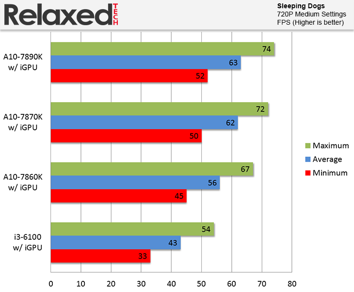 AMD A10-7860K benchmark sleeping dogs