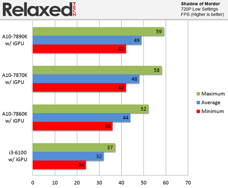 AMD A10-7860K benchmark Shadow of Mordor