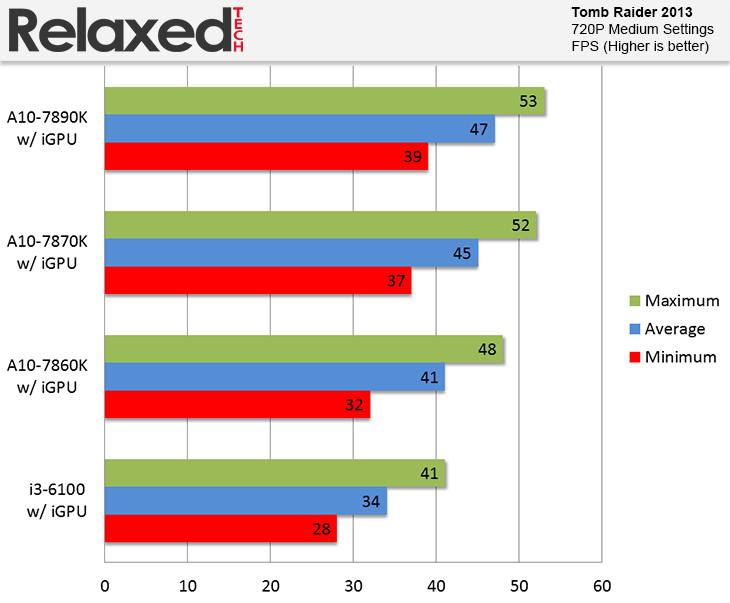 AMD A10-7860K benchmark tomb raider 2013