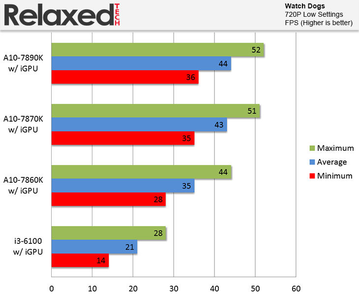 AMD A10-7860K benchmark watch dogs