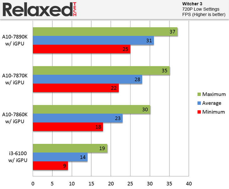 AMD A10-7860K benchmark witcher 3