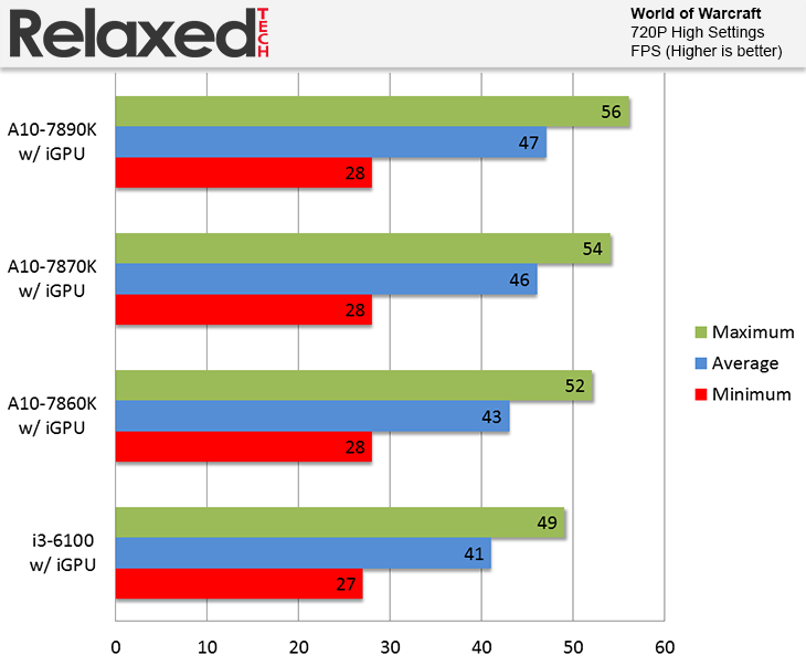 AMD A10-7860K benchmark world of warcraft