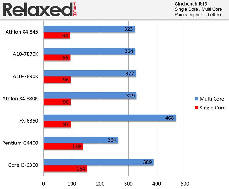 AMD A10-7870K cinebench score