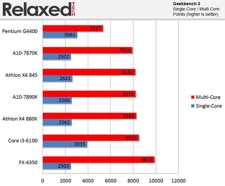 AMD A10-7870K geekbench score