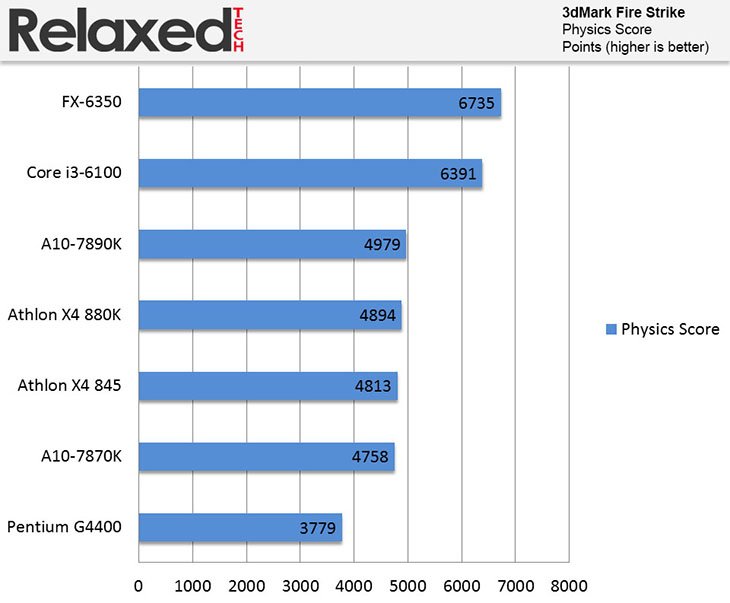 AMD A10-7870K 3dmark physics