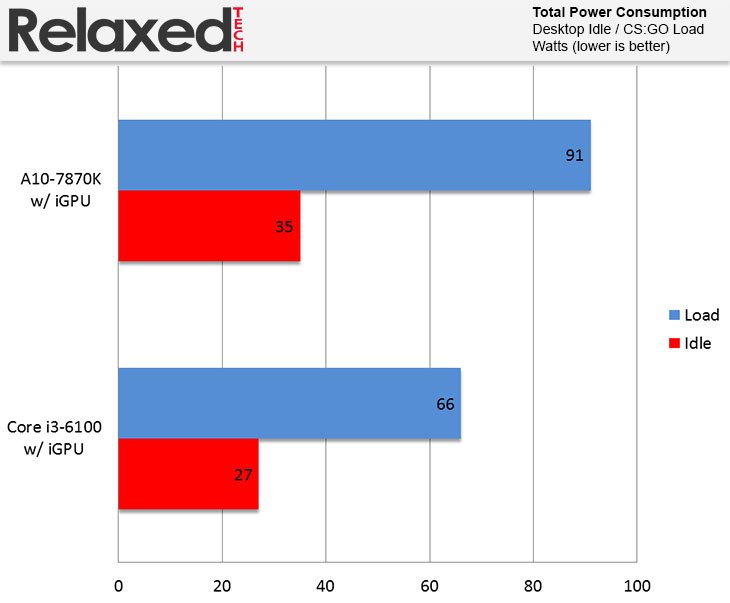 AMD A10-7870K power consumption