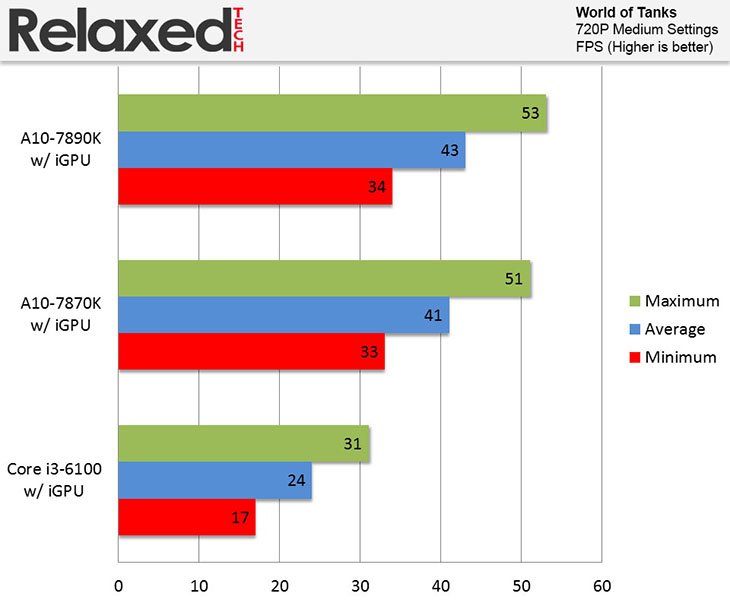 AMD A10-7870K vs A10-7890K vs core i3 6100 world of tanks