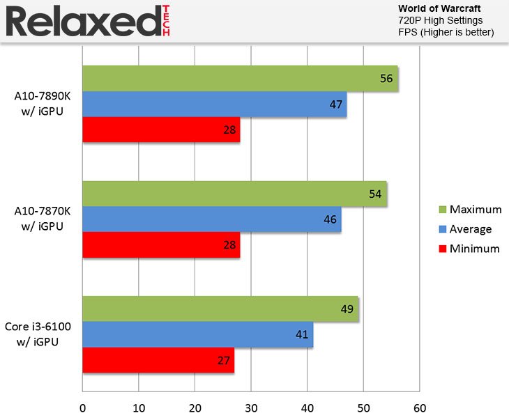 AMD A10-7870K core i3 6100 world of warcraft