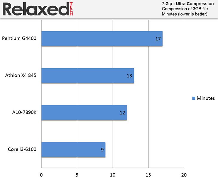 amd A10-7890K 7zip benchmark