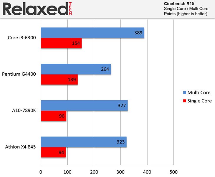 amd A10-7890K cinebench score