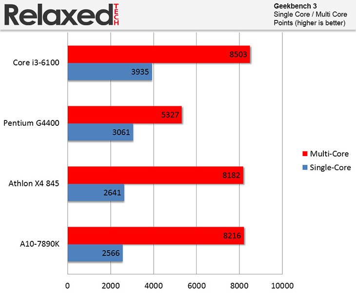 amd A10-7890K geekbench score