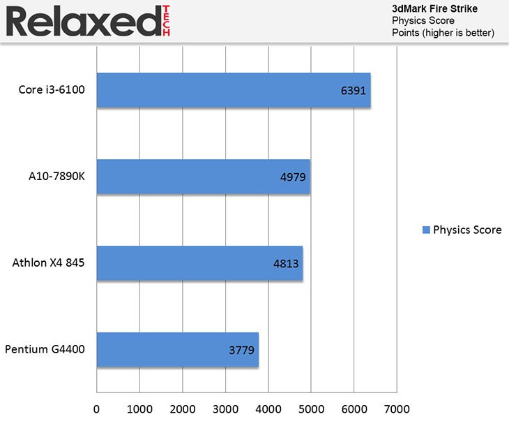 amd A10-7890K 3dmark physics