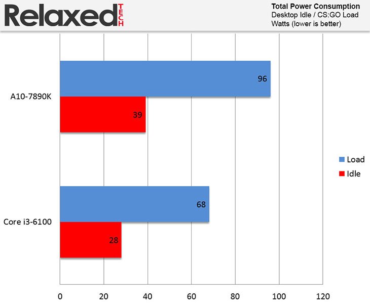 amd A10-7890K power consumption