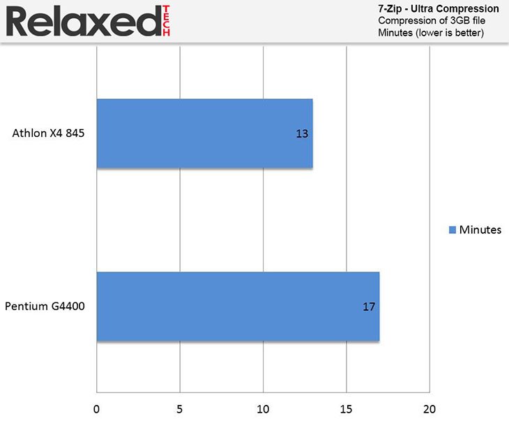 amd x4 845 7zip